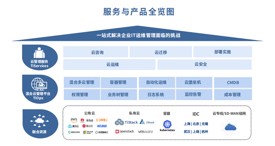 新钛云服 一站式云服务助力企业高效应对IT运维挑战