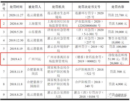 紫燕食品IPO 家族持股85.98%与供应商身份引监管关注